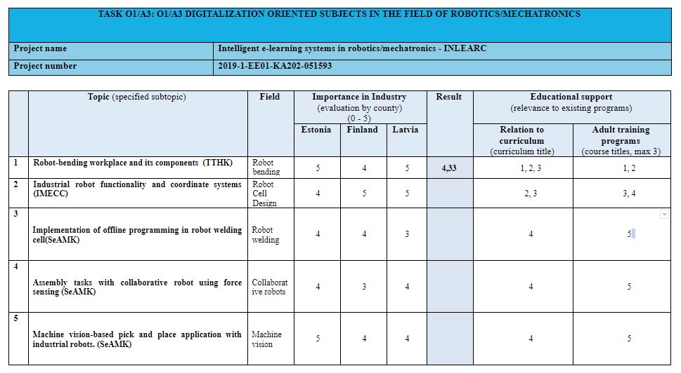 Excample of subjects O1-A3